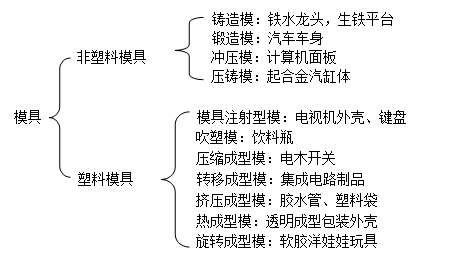 深圳模具制造厂哪家好,模具的种类 深圳模具制造厂哪家好,模具的种类