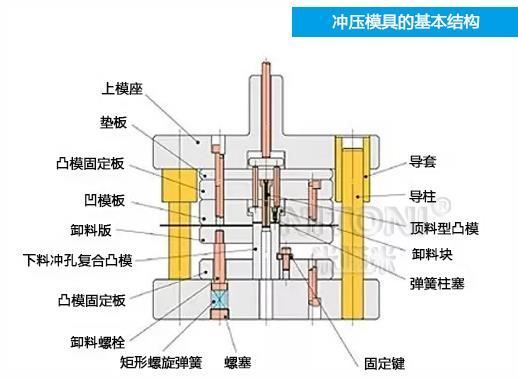 深圳模具厂家哪家好,图解五金冲压模具的基本结构组成  深圳模具厂家哪家好,图解五金冲压模具的基本结构组成