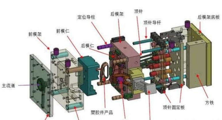 塑胶模具厂家给大家分享:塑胶模具知识 塑胶模具厂家给大家分享:塑胶模具知识